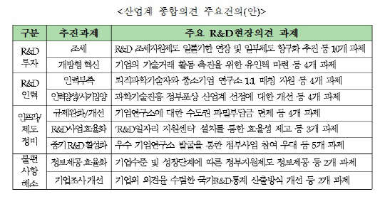 산업계 종합의견 주요건의안. 한국산업기술진흥협회 제공